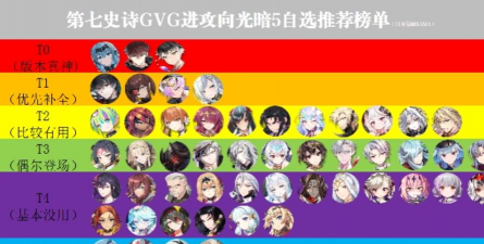第七史诗wiki角色排名是什么样的