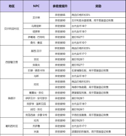 黑色沙漠手游亲密度怎么提升