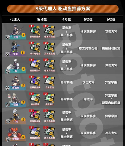 绝区零莱特驱动盘和音擎如何选择