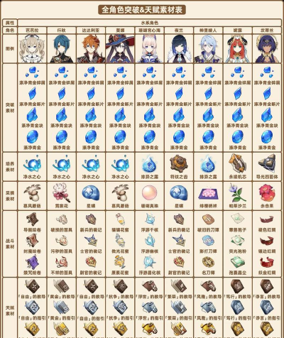 原神叶洛亚突破天赋材料介绍汇总