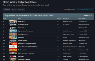 《战地6》稳居25年美国游戏销量榜首！畅销榜公布