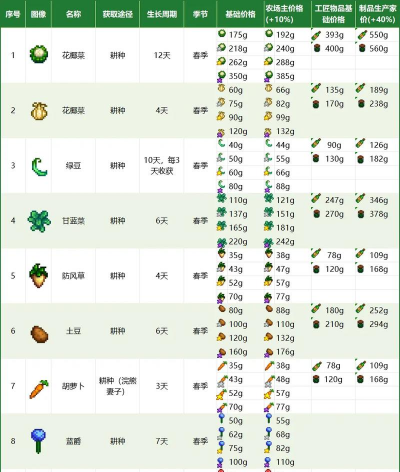 星露谷物语怎么种巨大作物