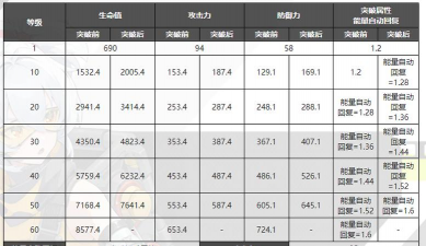 《绝区零》照突破材料介绍