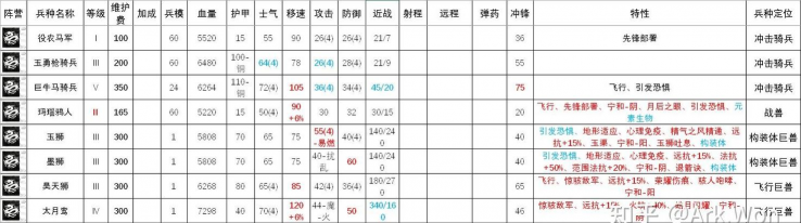 《全面战争：战锤3》常规兵种体系评价