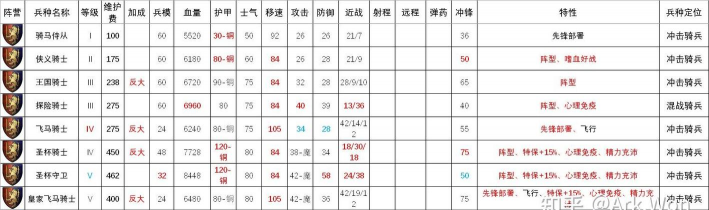 《全面战争：战锤3》巴托尼亚常规兵种评价