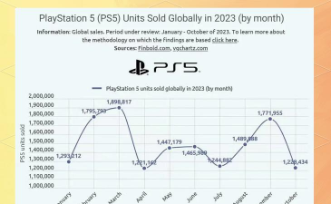 “国补”PS5难掩Playstation在日本的颓势 销量持续走低