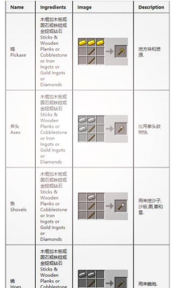 怎么制作我的世界中的所有东西 怎么制作我的世界中的所有东西