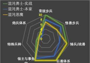 《全面战争:战锤3》常规兵种体系评价 《全面战争:战锤3》常规兵种体系评价