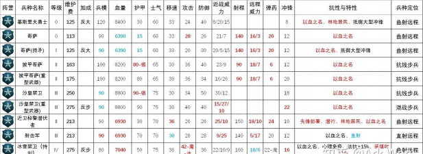 《全面战争:战锤3》魔屏数值讲解 《全面战争:战锤3》魔屏数值讲解