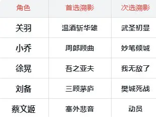 三国杀武将觉醒关羽小乔队怎么玩 三国杀武将觉醒关羽小乔队怎么玩