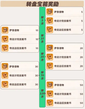 奔奔王国英雄转盘怎么抽 奔奔王国英雄转盘怎么抽