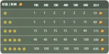 奔奔王国英雄转盘怎么抽 奔奔王国英雄转盘怎么抽